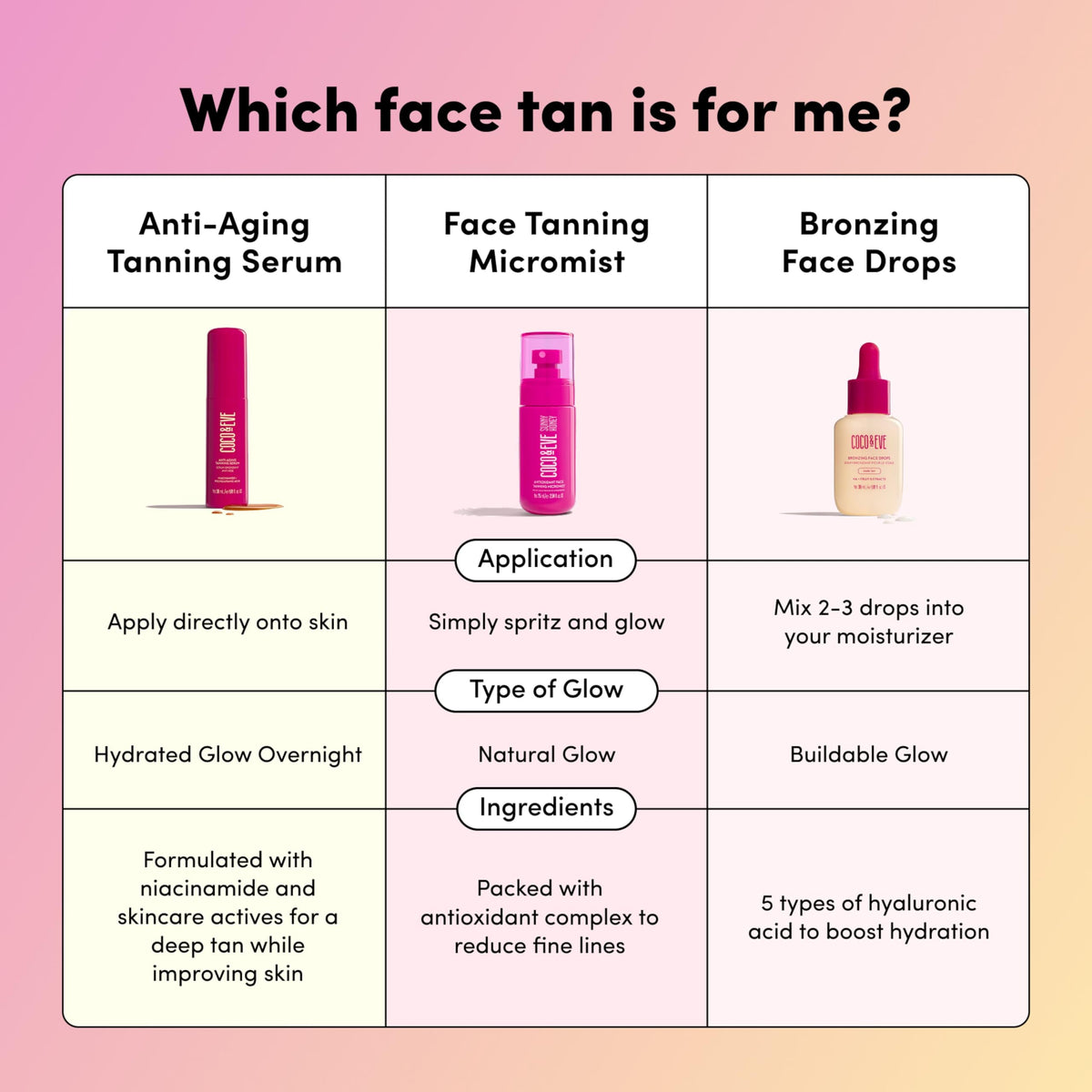 Coco & Eve Antioxidant Face Tanning Micromist. Selbstbräuner mit Antioxidantien für mehr Feuchtigkeit. Schnelle, makellose, streifenfreie Gesichtsbräune. (75 ml)